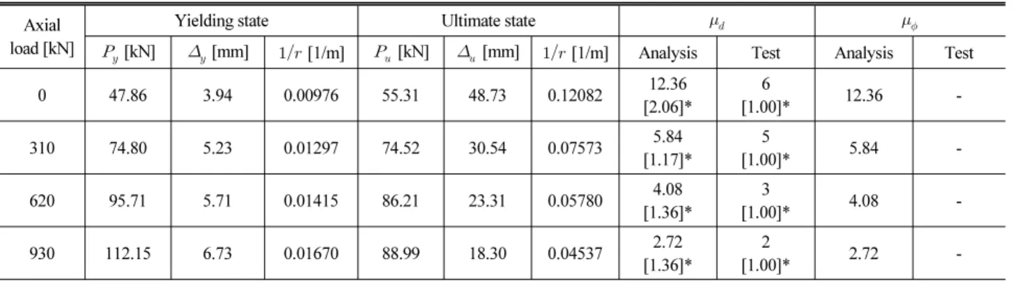 Table 3. Load-Displacement and Curvature Calculated at Yielding State and Ultimate State