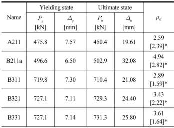 Fig. 5. Displacement Ductility for   