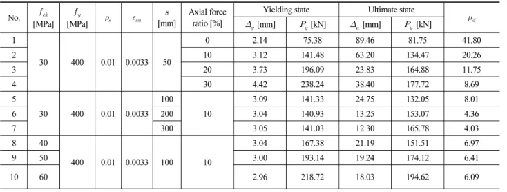 Table 6. Variables and Analysis Results of Confined Cross-section