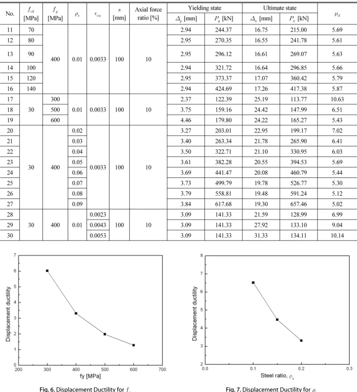 Table 6. Variables and Analysis Results of Confined Cross-section (Continue) No.   [MPa]   [MPa]      [mm] Axial force ratio [%]