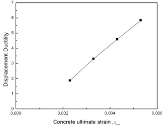 Fig. 8. Displacement Ductility for    ′ Fig. 9. Displacement Ductility for      까지 항복변위의 감소율은 감소하고,  에서의 항복변위 감소율은 증가하는데 반해, 극한변위의 증가율은 지속적으로 감소하므로  이와  같은  경향을  나타내는  것으로  사료된다