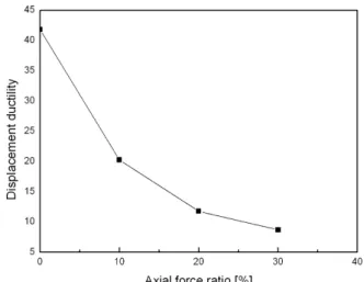 Fig. 10. Displacement Ductility for    Fig. 11. Displacement Ductility for Axial Force Ratio
