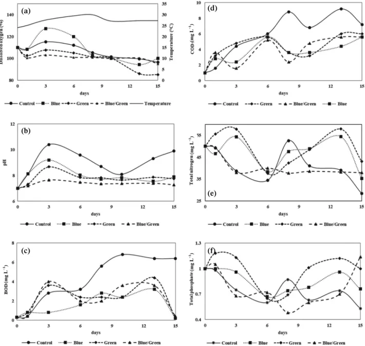Fig. 2.  Measured environmental and chemical parameters during the cultivation periods