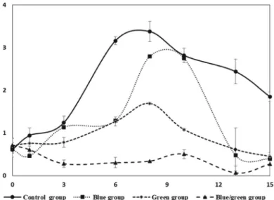 Fig. 3.  Quantification for M. aeruginosa using Guava flow cytometry (X and Y axis are arbitrary units)