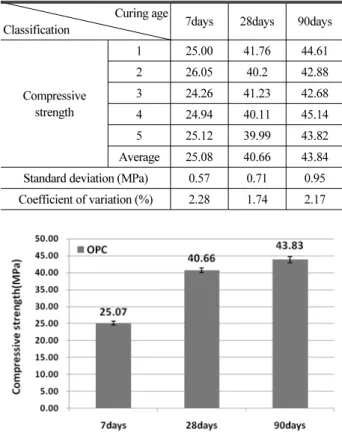 Fig. 3. Influence of Curing Time on the Compressive Strength of  Pavement Concrete