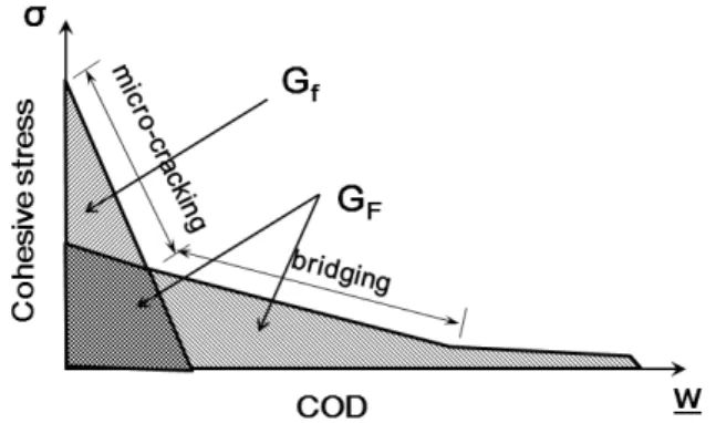 Fig. 8. Softening Stress-Separation Curve of Cohesive Crack  Model