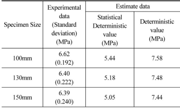 Table 6. Theoretical Value for the Evaluation  of Flexural Strength  Based on the Deterministic and Statistical-Deterministic  Size Effect 