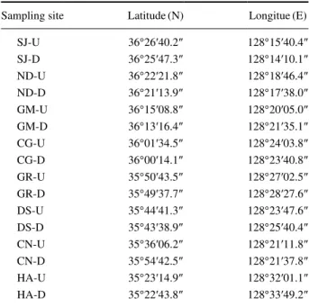 Table 1.  Geographical position of the sampling site in study area.