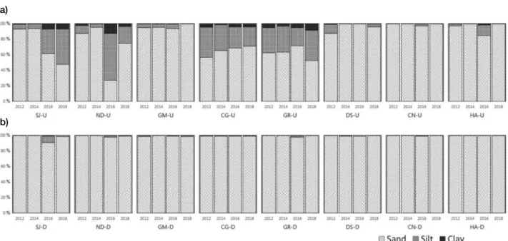 Fig. 2.  Change in the sediment composition (sand, silt, clay) of surface sediments in study area (a: upstream of the weir, b: downstream of  the weir).