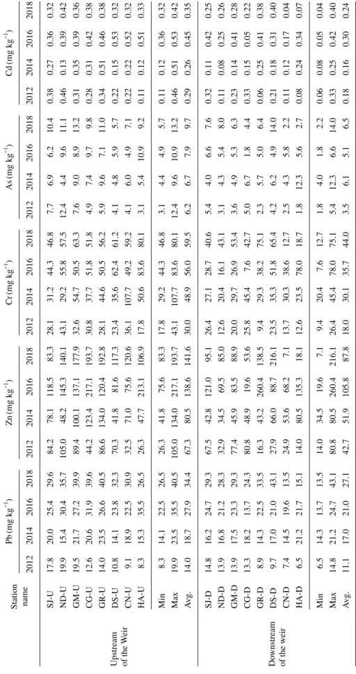 Table 3. Metals(Pb, Zn, Cr, As, Cd) of surface sediments in study area. Station  name  