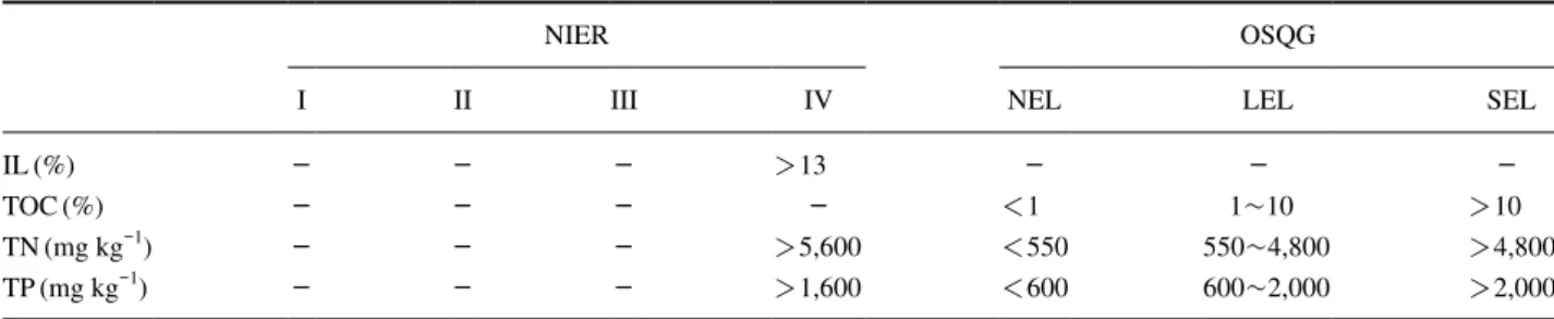 Table 5.  The lake sediment pollution evaluation standard of NIER and Ontario sediment quality guidelines