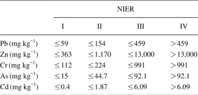 Table 6.  The lake sediment pollution evaluation standard of NIER. 