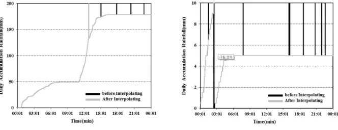 Fig. 4. Quality Control of Outlier Data 강우가 발생하게 되면 0.5mm, 1.0mm, 1.5mm의 단위로 증가하게 된다. 따라서 0.5mm의 배수가 아닌 0.6mm 또는 1.8mm와 같은 강우기록은 관측의 오류로 판단하고 결측 자료로 분류하였다