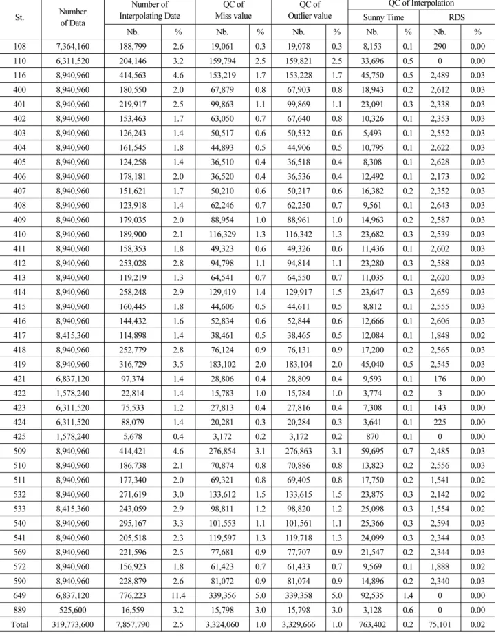Table 2. Result of Quality Control per Step St. Number of Data  Number of Interpolating Date QC of Miss value QC of  Outlier value QC of InterpolationSunny Time RDS Nb