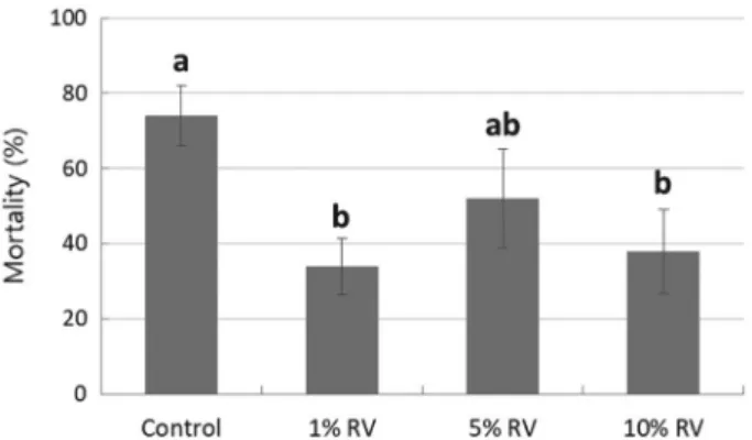Fig. 3.  Mortality rate change in 3 rd  instar Protaetia brevitarsis larvae  reared with different concentrations (%) of Rhus verniciflua Stokes  extract (1% RV, 5% RV and 10% RV)