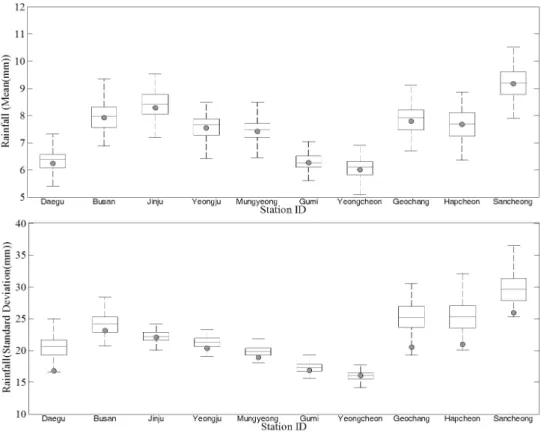 Fig. 13. Daily Rainfall Statistics (Mean and Standard Deviation) between Observation and Simulation  (threshold)을 0.1mm로 설정하여 모든 관측지점에 대하여 관측강 우량 평균과 표준편차를 비교하였다