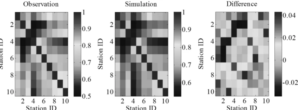 Fig. 14. Correlation Matrix Rainfall Occurrences between Observation and CLT-NHMM Simulation