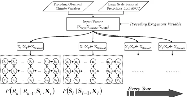 Fig. 1. Graphical Model Interpretation of a Non-Stationary Hidden Markov Chain Model돌발홍수, 집중호우 및 장기간의 가뭄 등과 같은 많은 기상이변이 