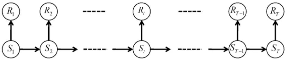 Fig. 2. Bayesian Network Representation of a Stationary HMM Satisfying Conditional Independence Assumptions (Kwon et al., 2013a)Quebec의 강우재현기간별 최대강우강도와 강우지속기간의 관계