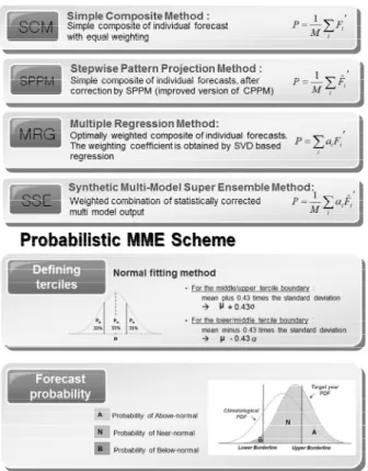 Fig. 5. Concept of Producing Multi Model Ensemble of APCC  Fig. 6. Number of Parameter and Log-likelihood Given No
