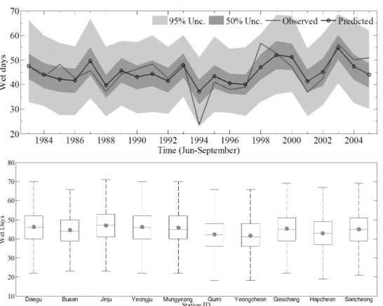 Table 2. Each Station Statistics Value for Nakdong River Basin Precipitation 