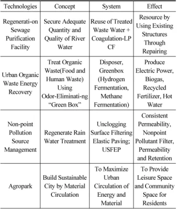 Fig. 2. Schematic Design of Green Index