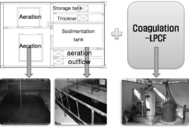 Fig. 7. Wastewater Treatment Facilities + Flocculation-LPCF