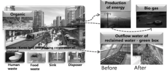 Fig. 10. Production and Use of Renewable Energies from Green  Box