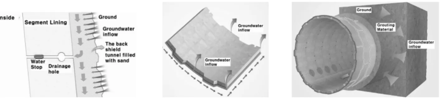 Fig. 1. Position of Drainage Hole in Segment and Underground Water Flow고  있으나,  비배수  설계임에도  불구하고  수팽창  지수재의  기능 