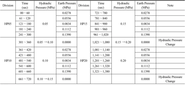 Table 2. The Experimental Condition Division Time (sec) Hydraulic  Pressure (MPa)  Earth Pressure 