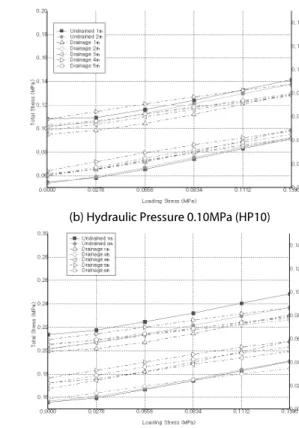 Fig. 8. Hydraulic Pressure According to Reduction Ratio로   나눈  간극수압  증가율은  0.025로   나타났다