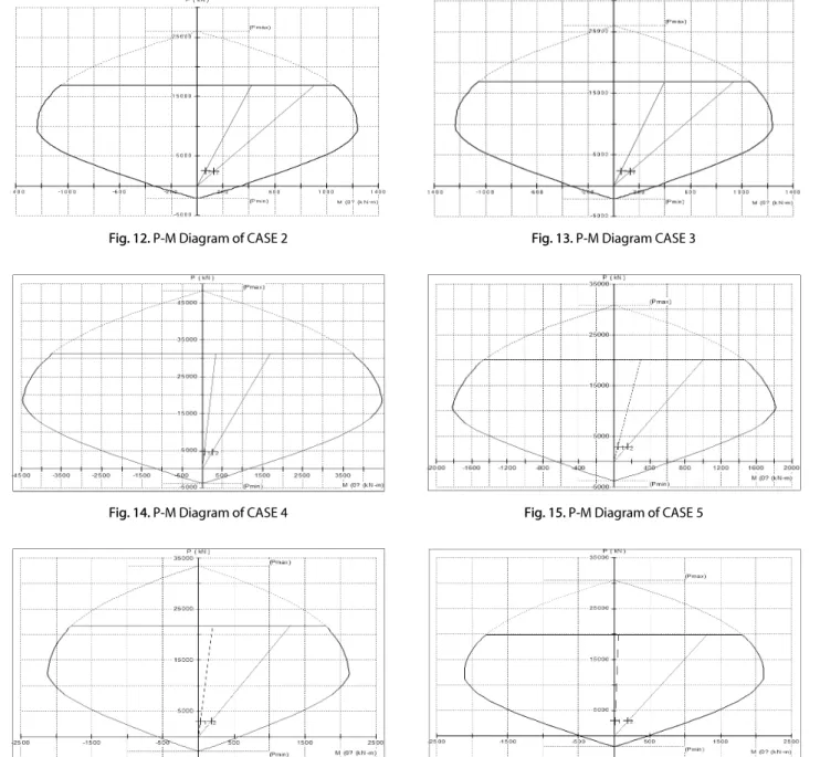 Fig. 16. P-M Diagram of CASE 6 Fig. 17. P-M Diagram of CASE 7