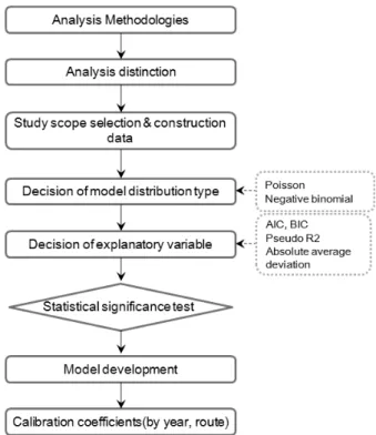 Fig. 1. Flow Chart1. 서 론1.1  연구의 배경 및 목적고속도로는 사람과 물자를 신속하게 수송하기 위한 고속화된 도로로 하루 평균 약 400만 대의 교통량을 수용하는 등 국가 물류수송의  중추적인  역할을  담당하고  있다