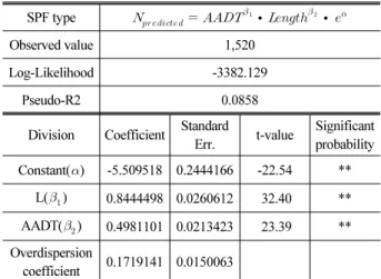 Table 10. Calibration Coefficients(by year, by route)