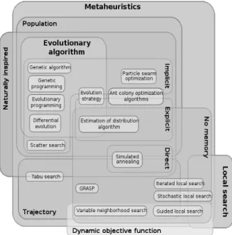 Fig. 2. Meta Heuristic Algorithm Diagram (from Wikipedia.org)분야에 사용되어지고 있다. 이 외에도 서영엔지니어링의 Tacoma, 