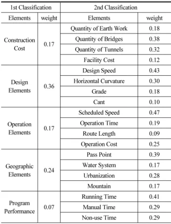 Table 2. AHP Weights of Railway Design Elements 1st Classification 2nd Classification