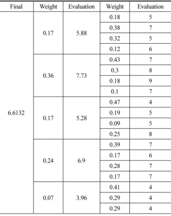 Table 6. AHP Result of  Seo-Hae Line Before