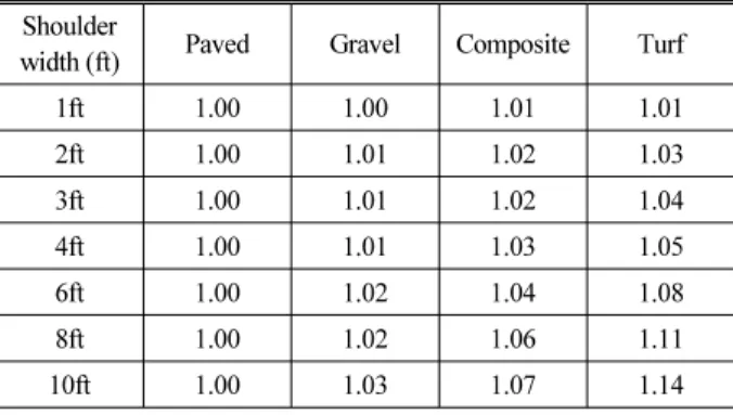 Table 2. Crash Modification Factor by Lane Width(HSM)
