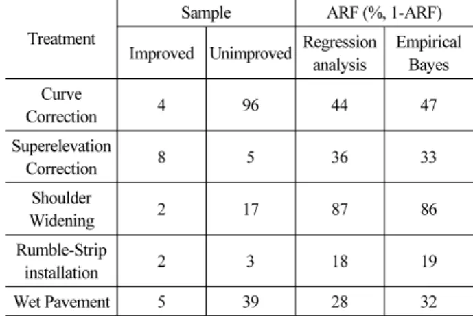 Table 6. Crash Modification Factor by Vertical Grade (HSM)
