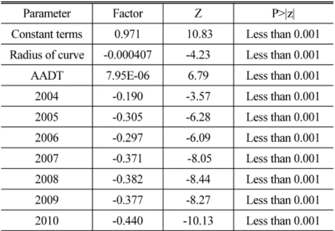 Table 10. Average Accident by Radius of Curve