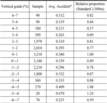 Table 13. Average Accident by Vertical Grade
