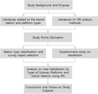 Fig. 1. Flow of This Study1. 서 론1.1  연구의 배경 및 목적지하철은 2010년 기준 수도권 시민이 가장 많이 이용하는 교통수단(36.2%)으로 수도권 및 주요 광역지자체에서 버스(28.1%)와 함께 대표적인 대중교통 수단이다.1) 그러나 2004년 서울시에서 발표한 지하철 만족도는 62.3점(100점 만점)으로 지하철 이용자들에게  제공되는  서비스가  만족하지  못하는  것으로  나타났다