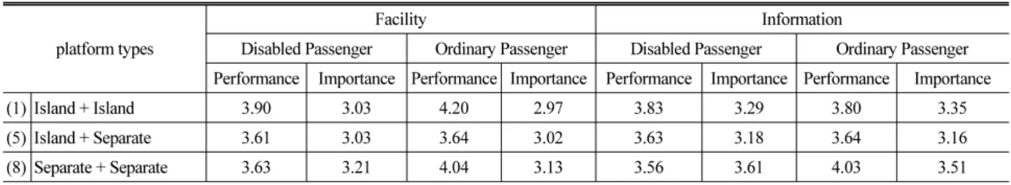 Table 4. Importance-Performance Analysis Result for Facility and Information by Platform Types