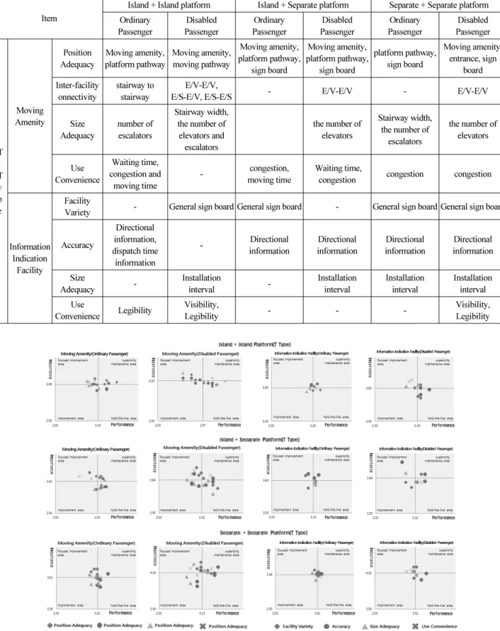 Table 5. Improvement Item Analysis Result for Facility and Information by Platform Types