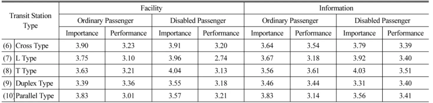 Table 6. Importance-Performance Analysis Result for Facility and Information by Transit Station Type