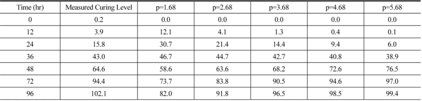 Fig. 1. Curing Level Curve due to the Power of Prediction model바인더에서 에폭시 수지가 차지하는 비율을 의미한다