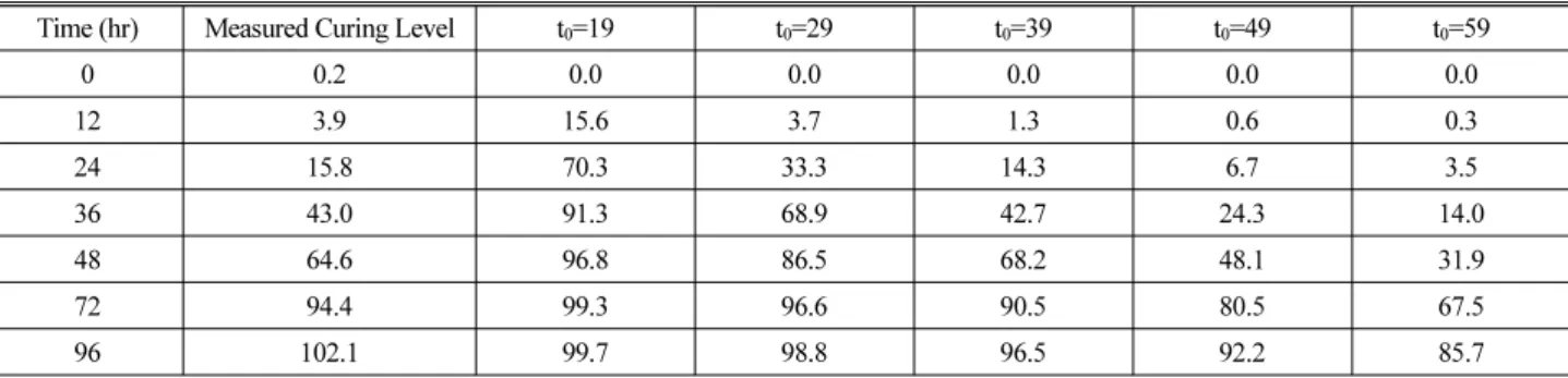 Table 4. Curing level of temperature factor(Type-2910, 60°C curing) 