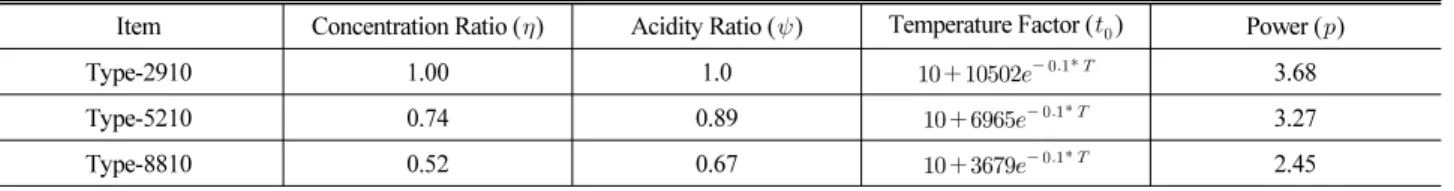 Table 5. Prediction Factor of Epoxy Asphalt Concrete