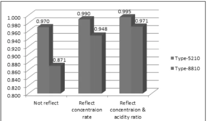Fig. 6. R 2  of Prediction Model With/Without Chemical Composition 4. 결  론 에폭시 아스팔트 혼합물을 다양한 용도로 사용하기 위해서는  에폭시  함량의  조정이  필요하다