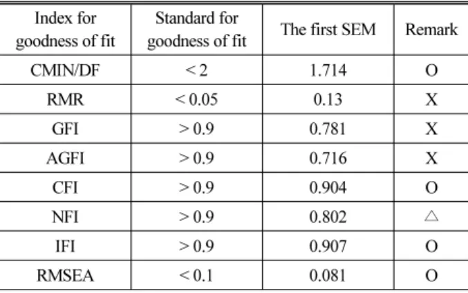 Table 2. Goodness of Fit About the Final SEM Index for 